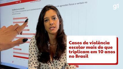 G1 – No Brasil, violência escolar mais do que triplica em 10 anos; discursos de ódio impulsionam&nbsp;aumento